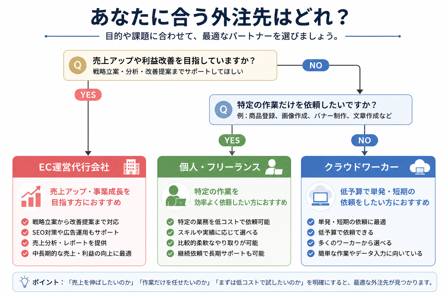 EC運営代行会社、個人事業主、クラウドワーカーどれが合う?