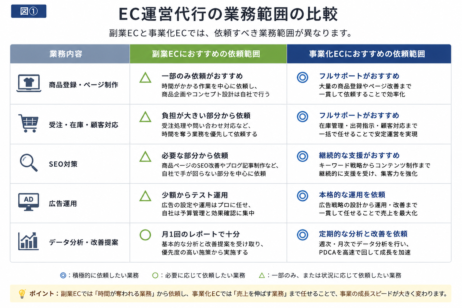 EC運営代行で依頼できる業務一覧