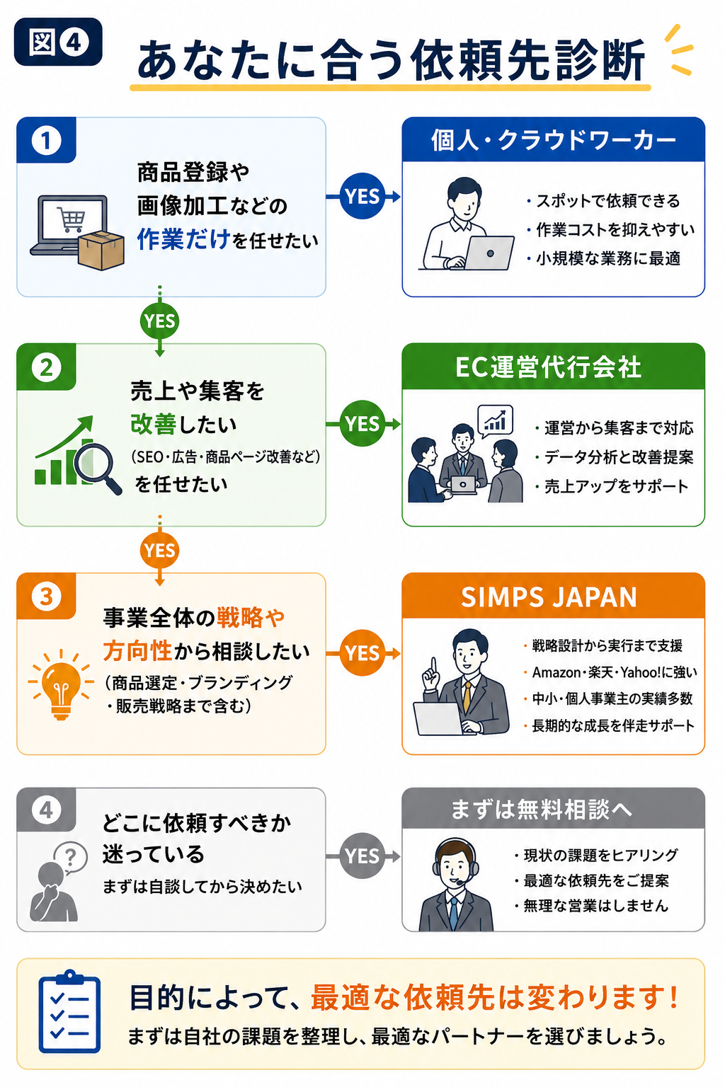 貴社にある依頼先・外注の診断表