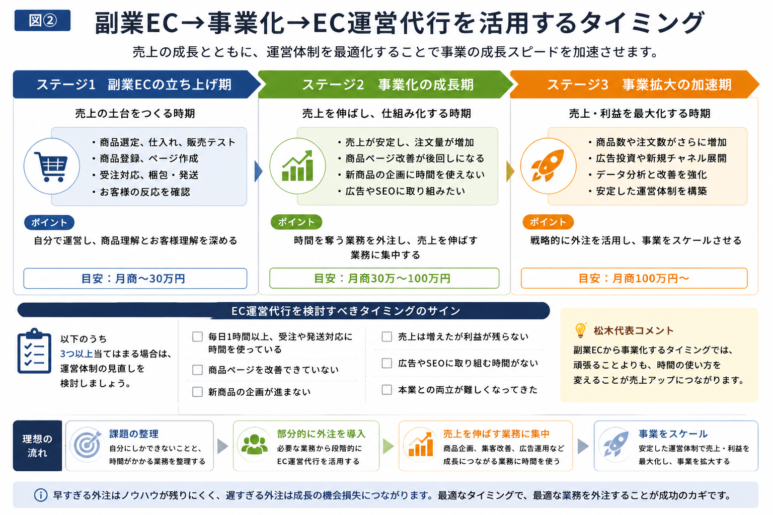 EC運営代行を検討すべきタイミングとは?