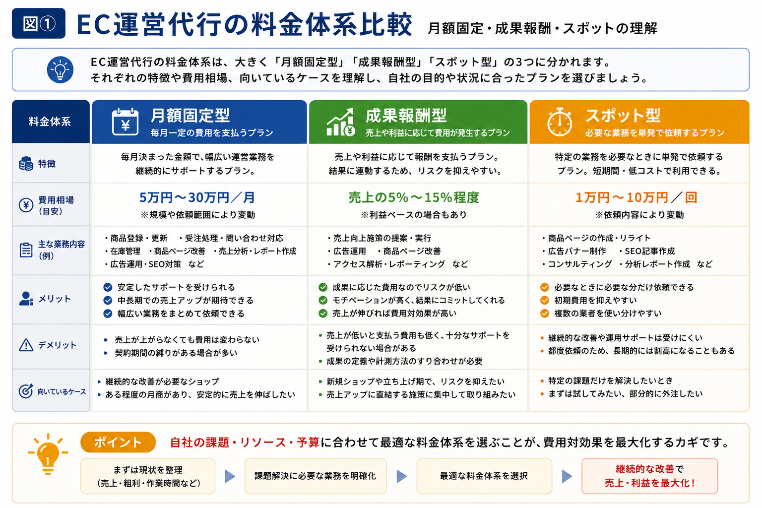 EC運営代行の費用 料金体系比較
