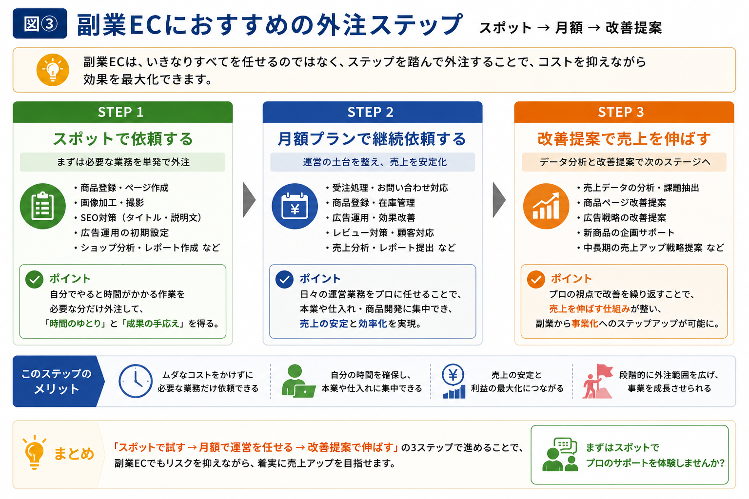 EC運営代行の費用 お勧めの外注費の考え方、ステップ