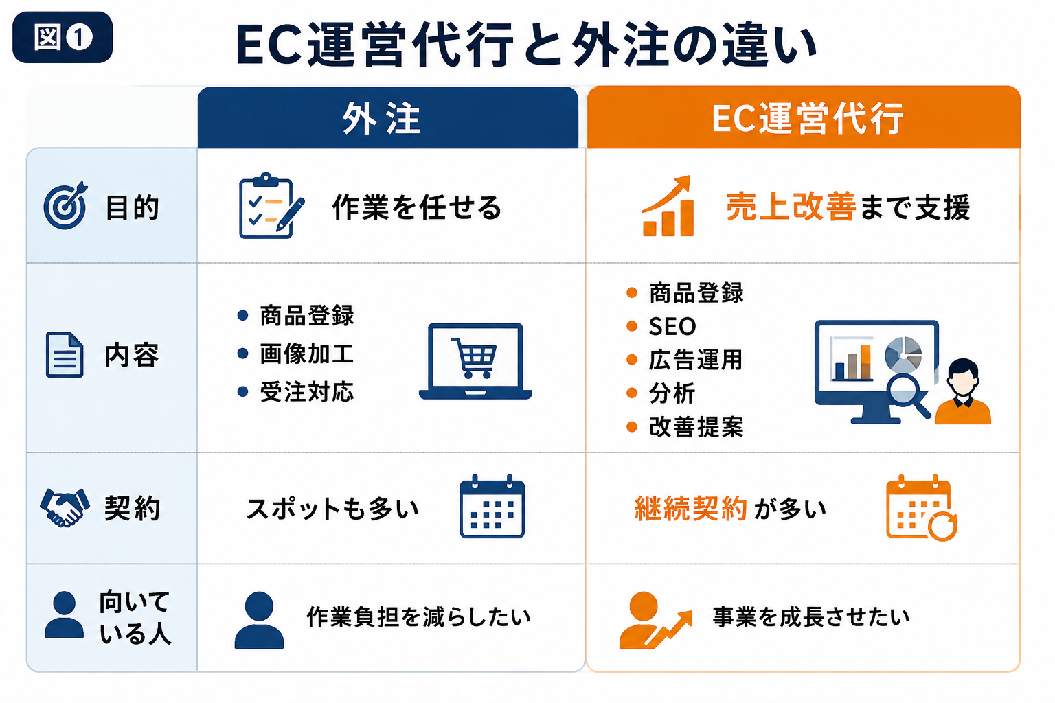 EC運営代行・外注の違い