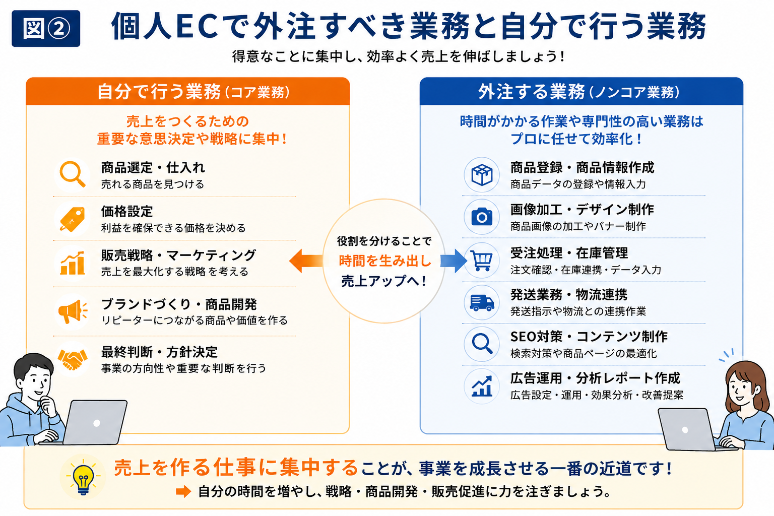 EC運営代行は個人でも依頼できる 業務の分担