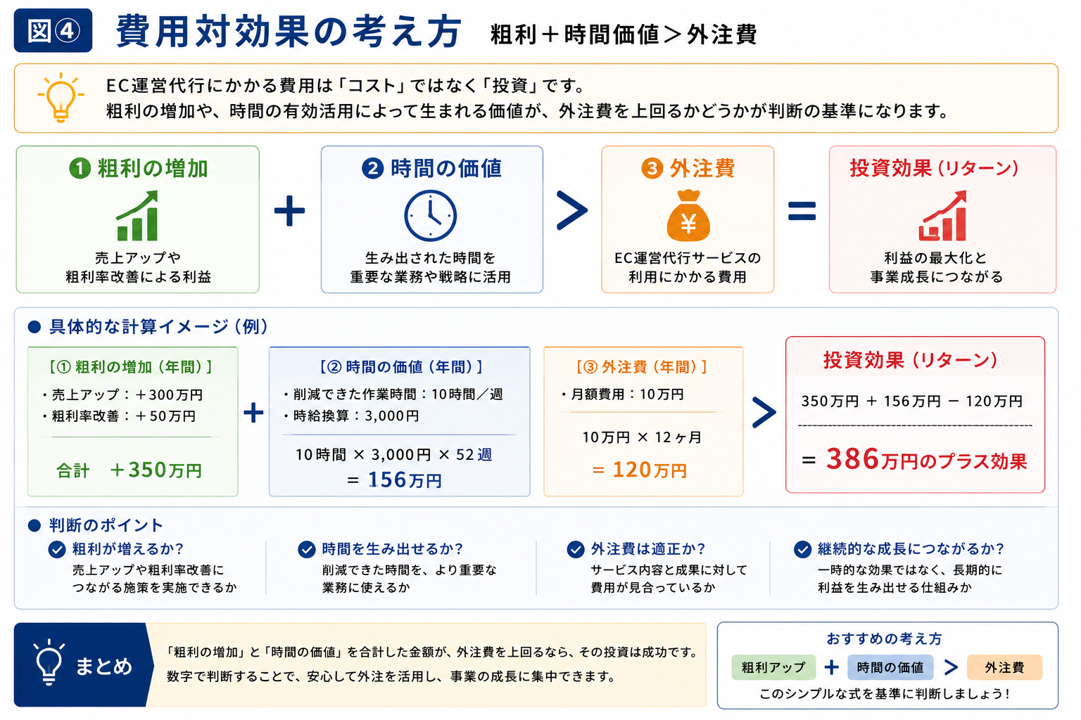 EC運営代行の費用 外注費の費用対効果