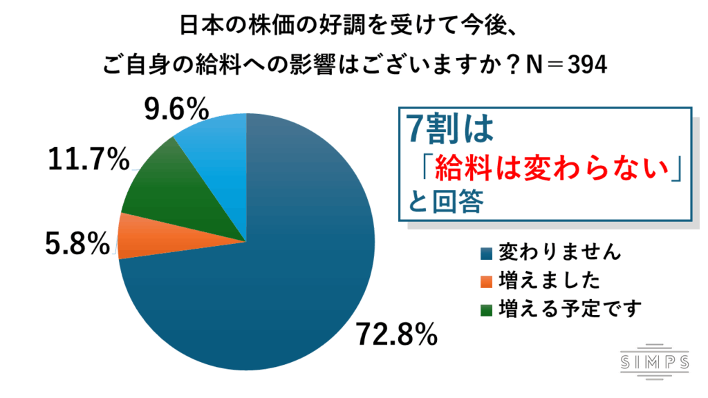 7割は給料は変わらないと回答