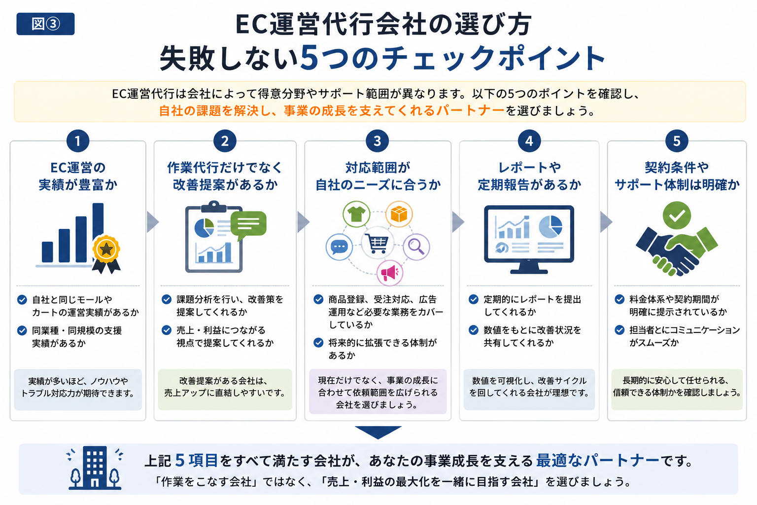 EC運営代行会社の選び方