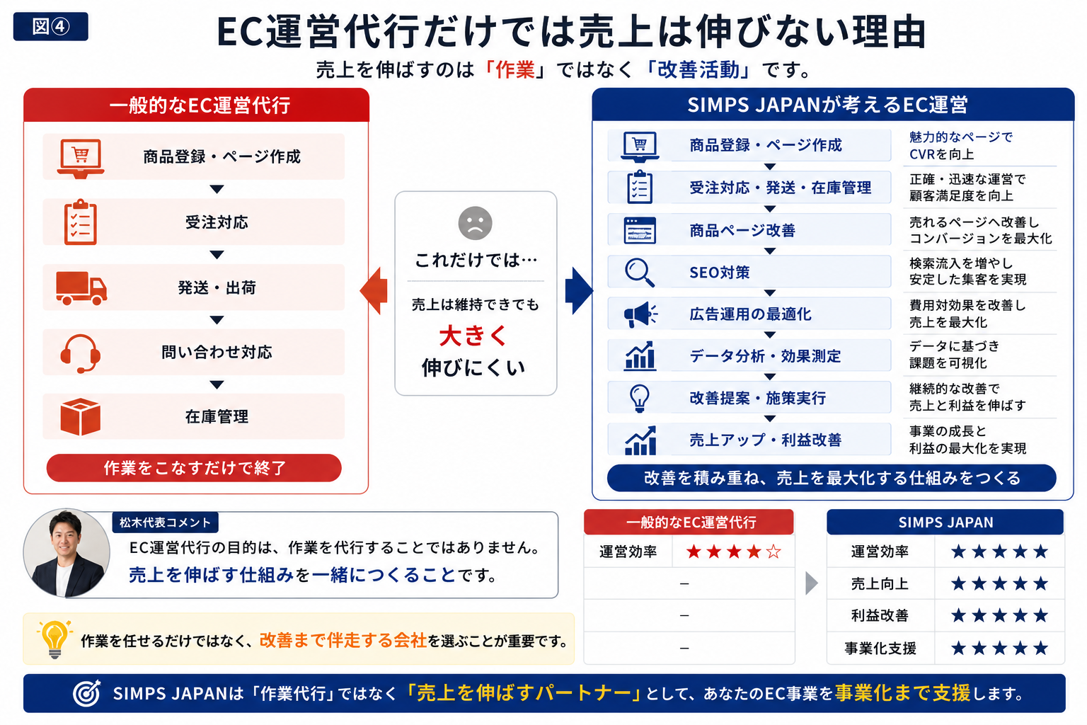EC運営代行だけでは売上が伸びない理由