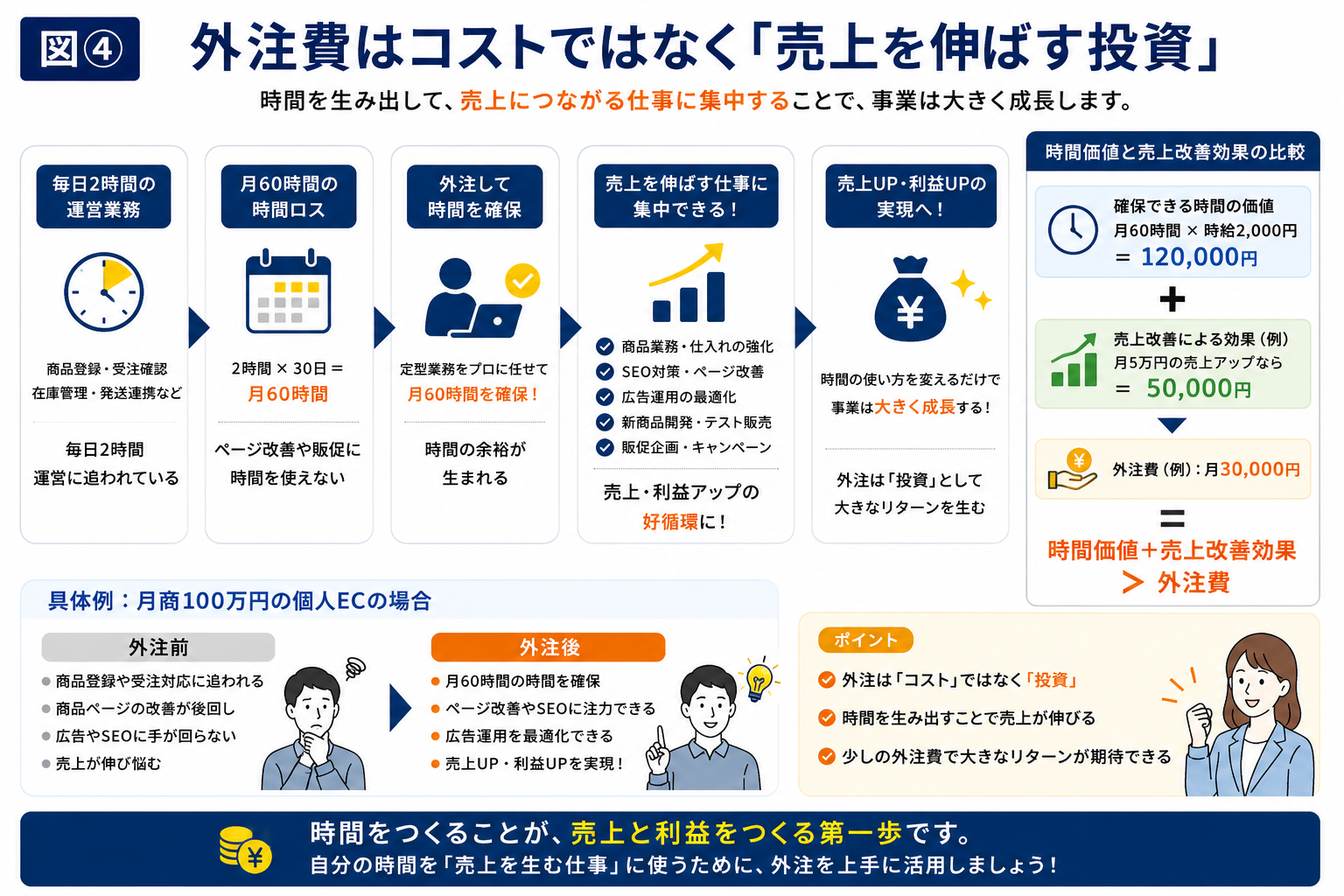 EC運営代行は個人でも依頼できる 大切なのは売上伴走できるか