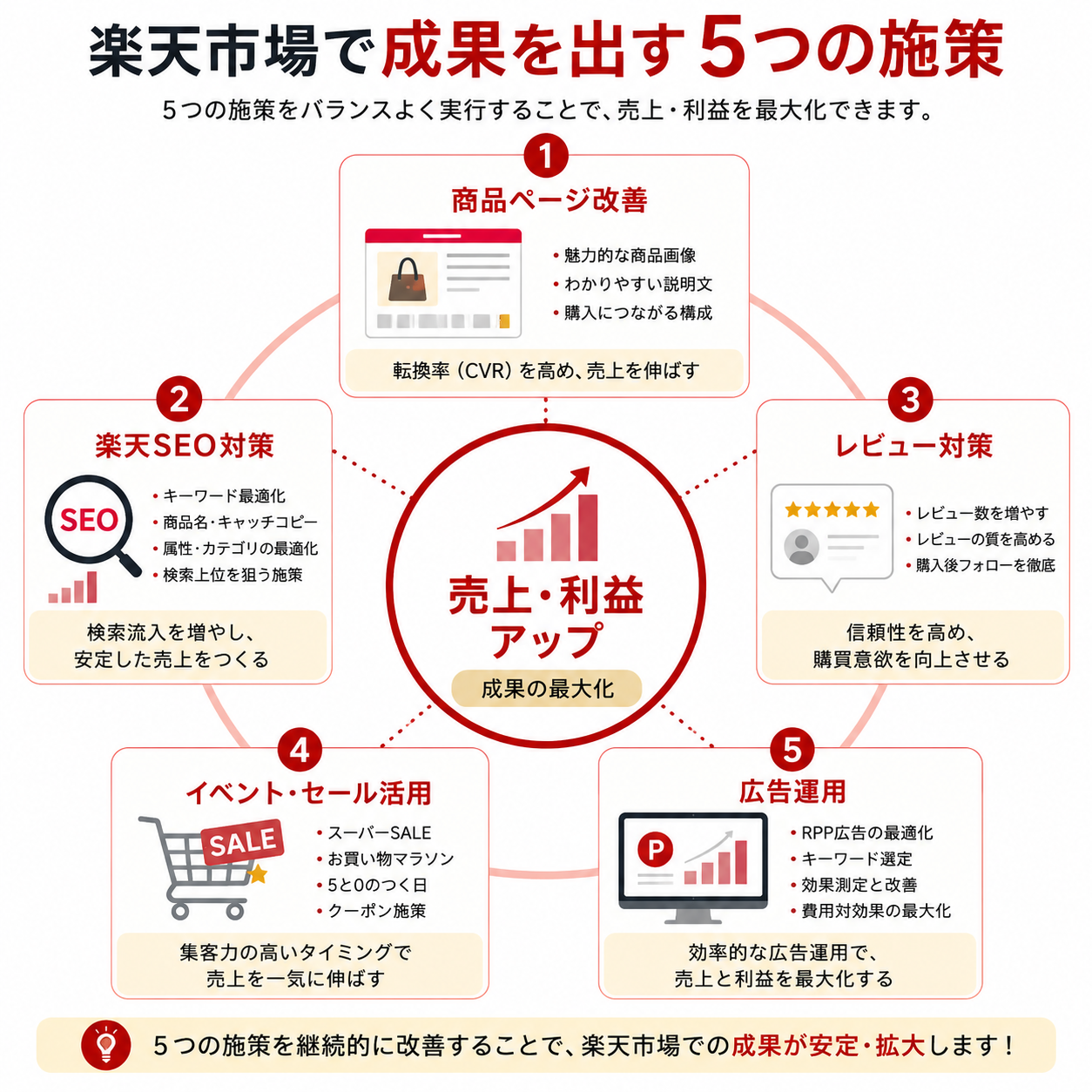 楽天市場で成果を出す5つのポイント