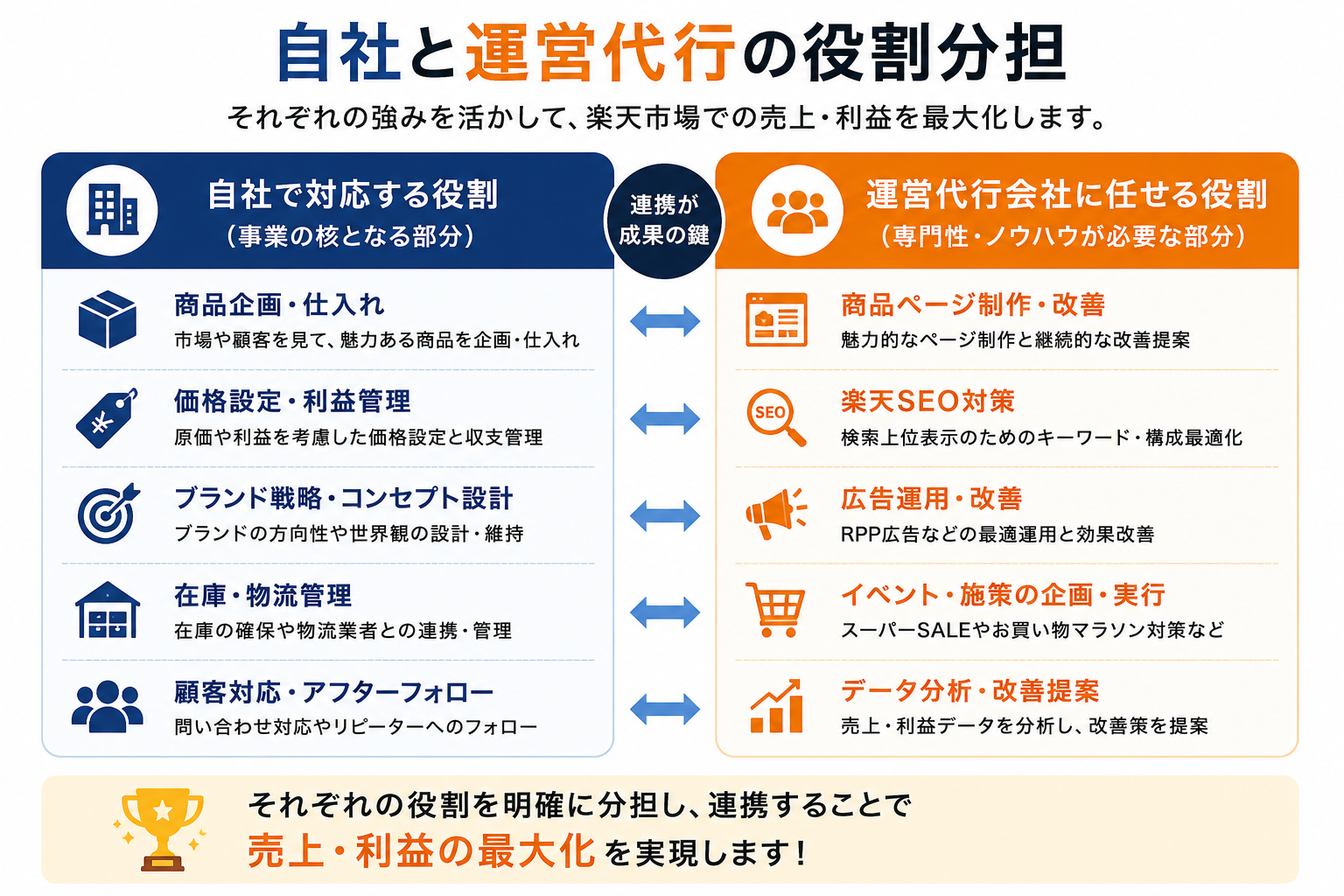 自社と楽天運営代行と役割分担