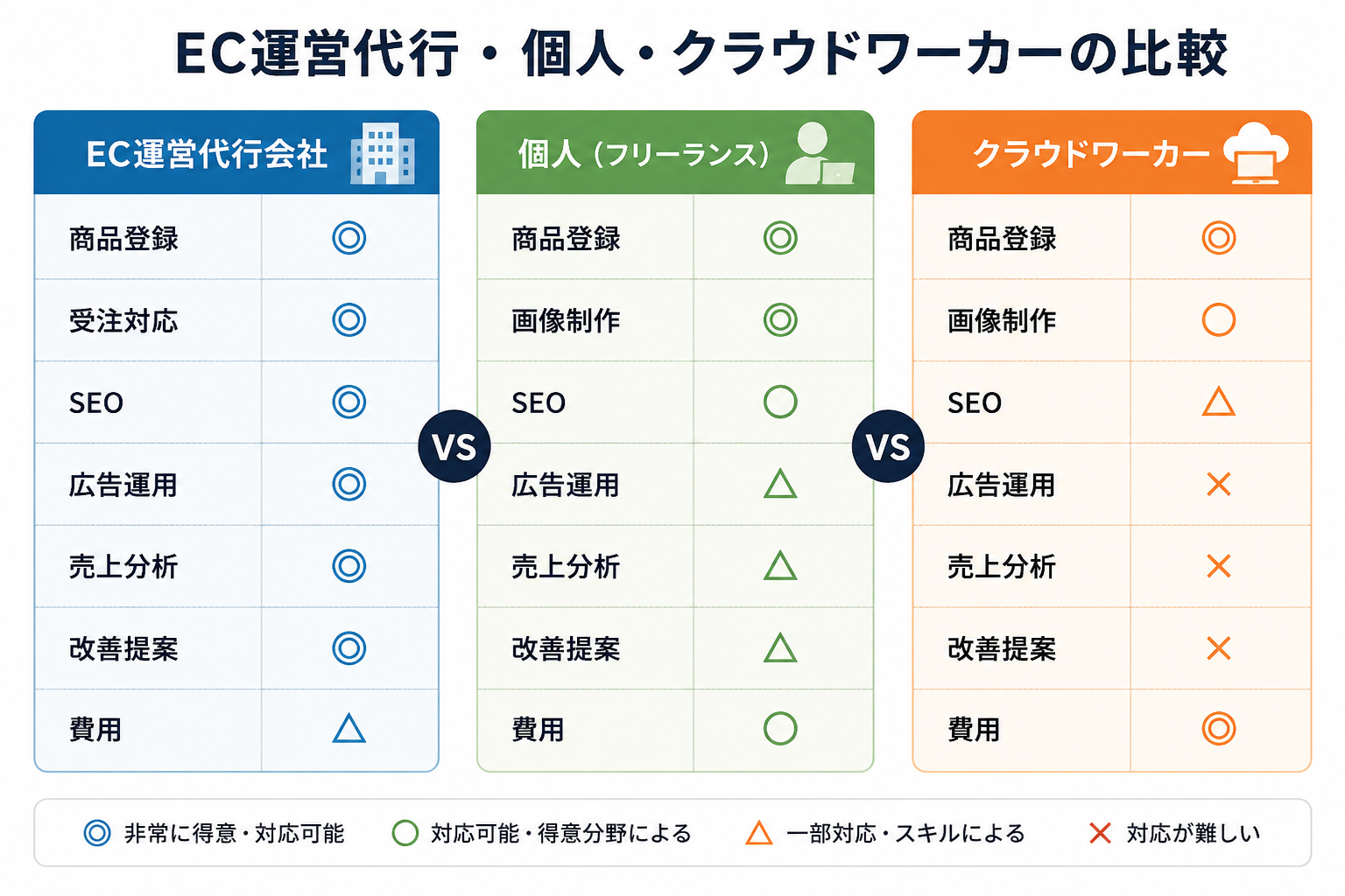 EC運営代行会社、個人事業主、クラウドワーカーの比較
