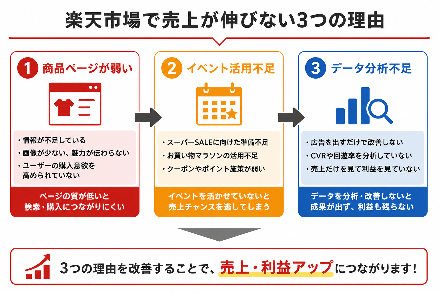 楽天運営代行とは 楽天市場で売上が伸びない理由