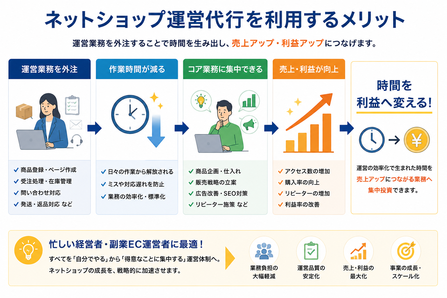 ネットショップ運営代行のメリット