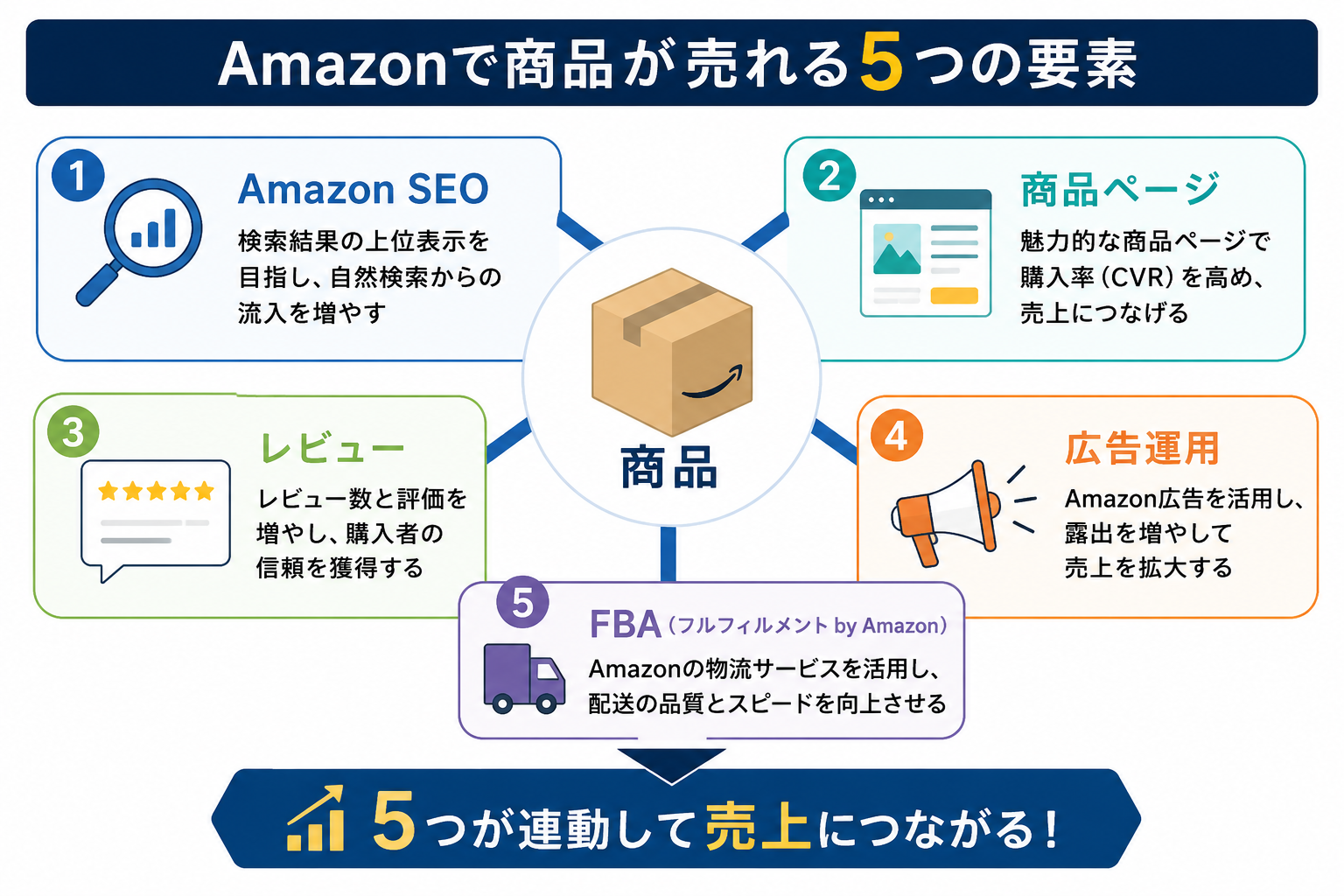 Amazon運営代行とは 商品が売れるしくみ