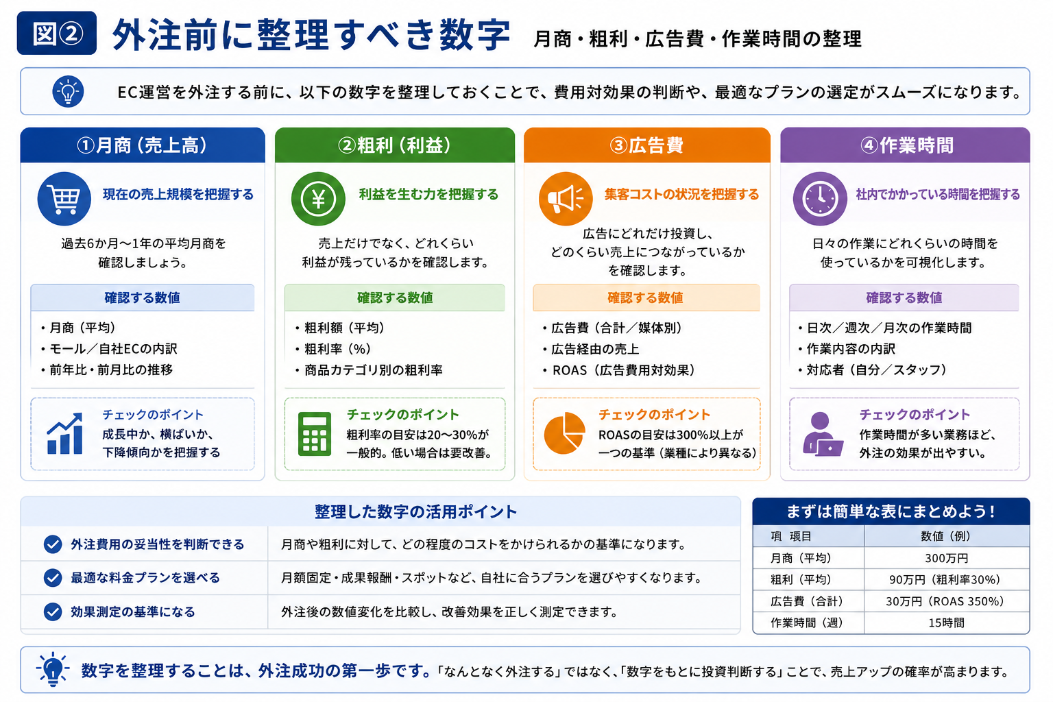 EC運営代行の費用 外注費の見るべきポイント