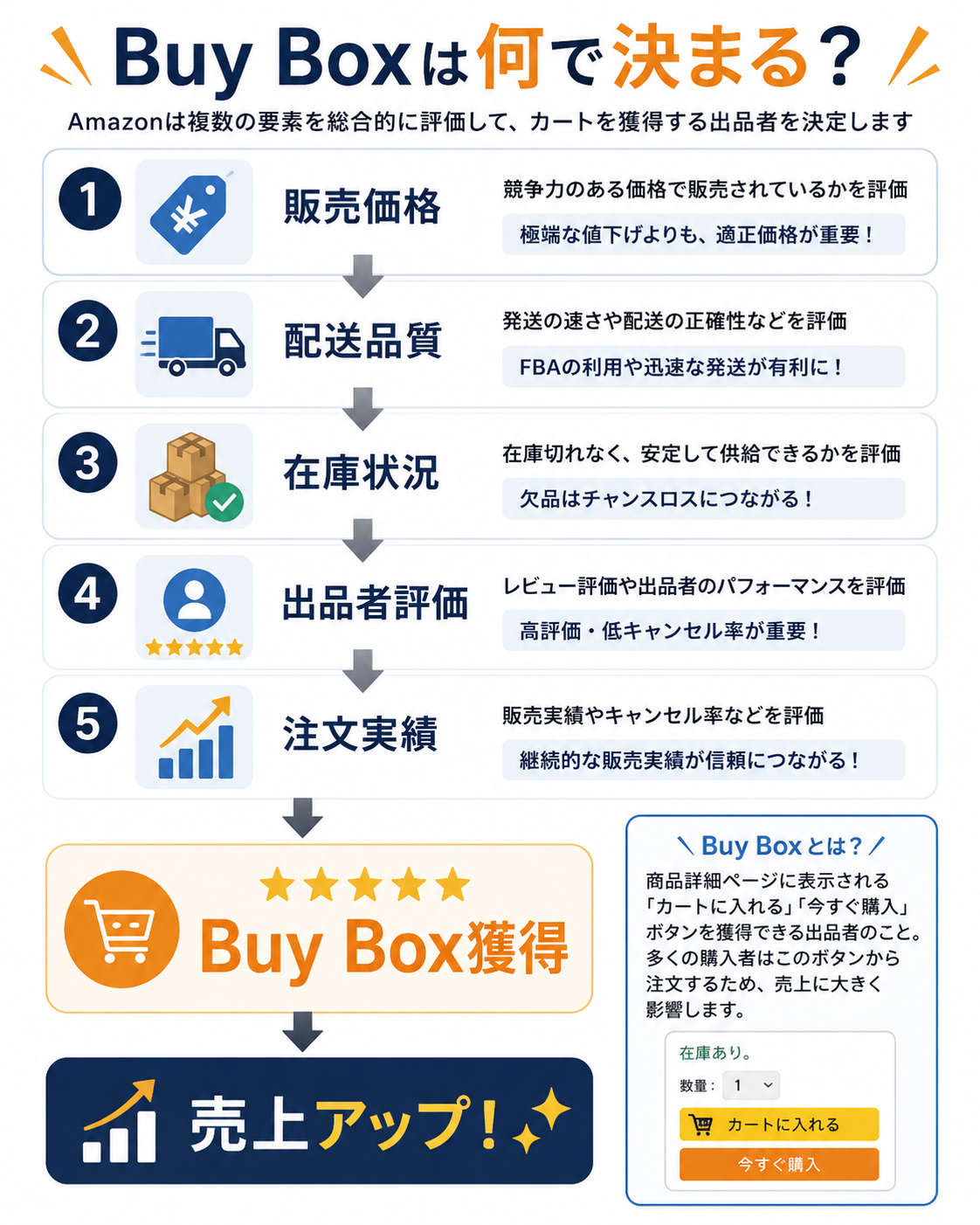 Amazon運営代行とは 売れるしくみbuy boxとは