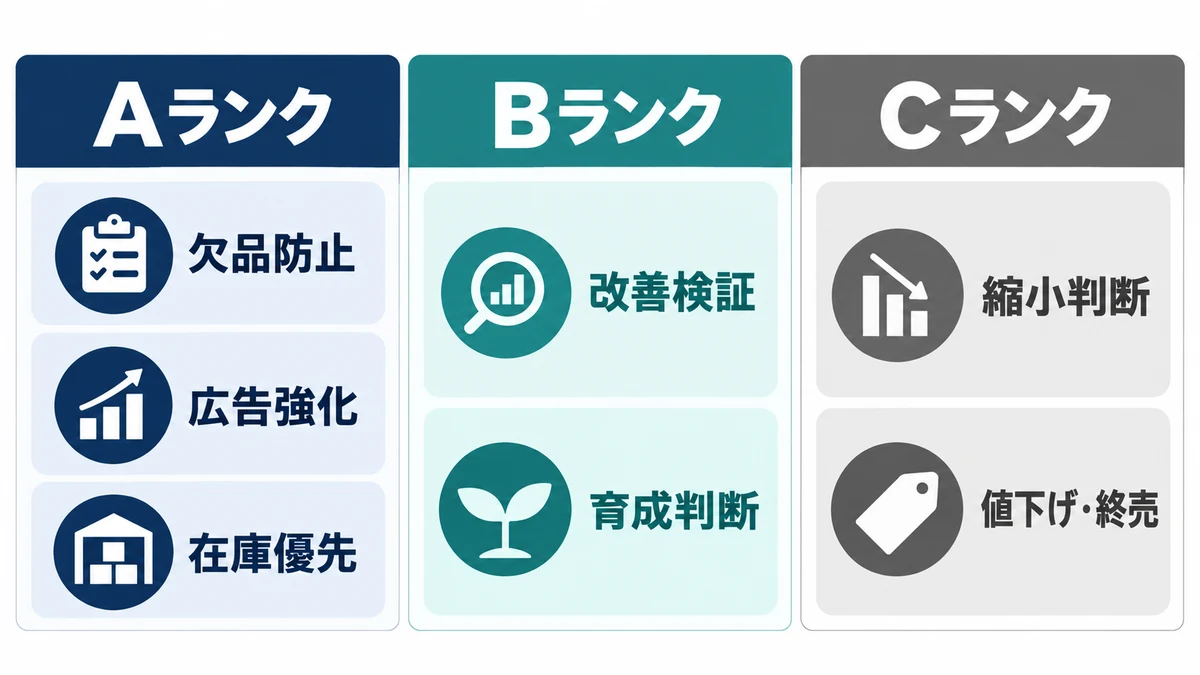 ABCランク別のEC運用アクション