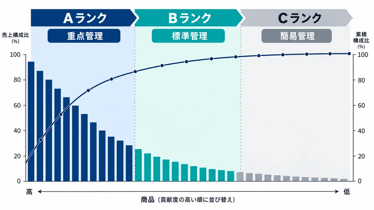商品を貢献度順にA・B・Cへ分類するABC分析