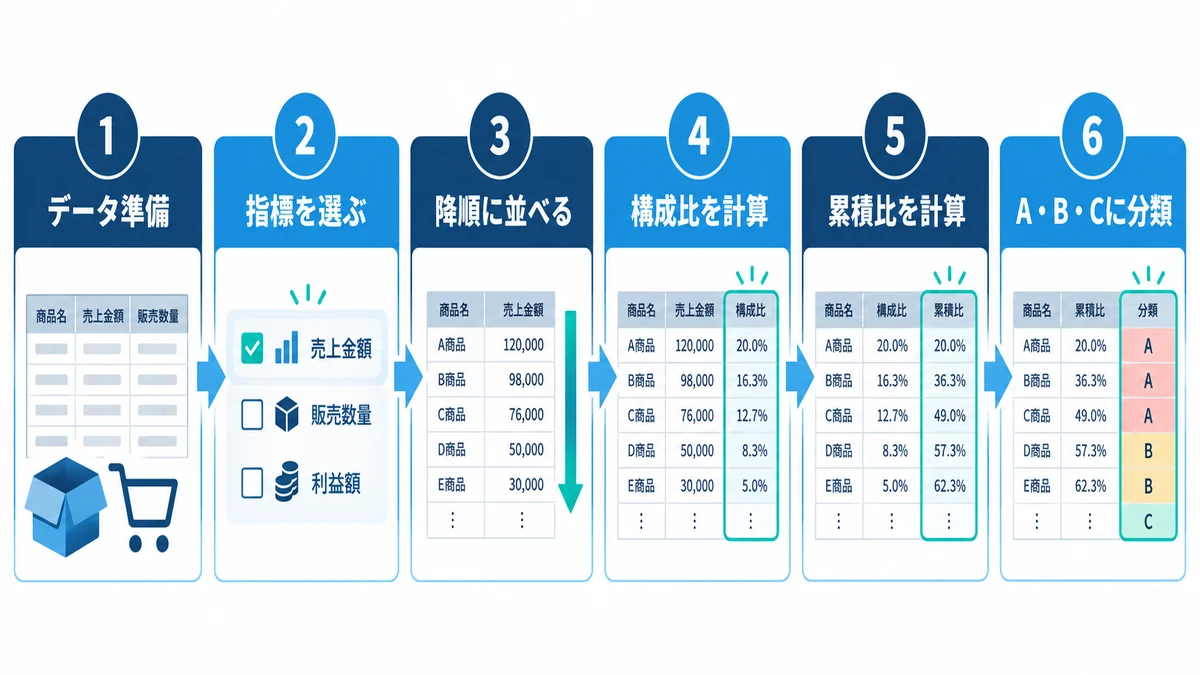 ExcelでABC分析を行う6つの手順