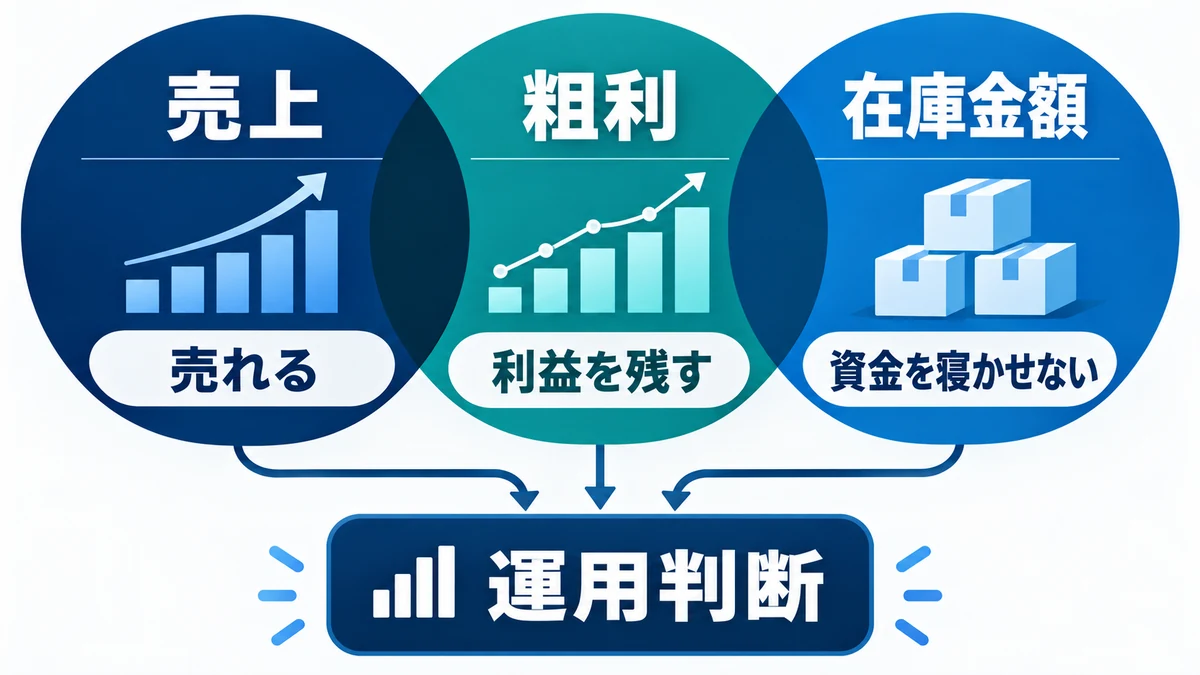売上・粗利・在庫金額の3軸で行うABC分析
