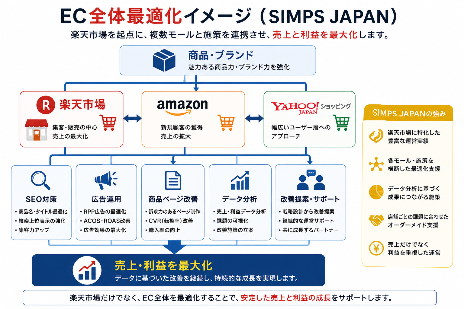 ED全体最適化のイメージ(シンプスジャパン)