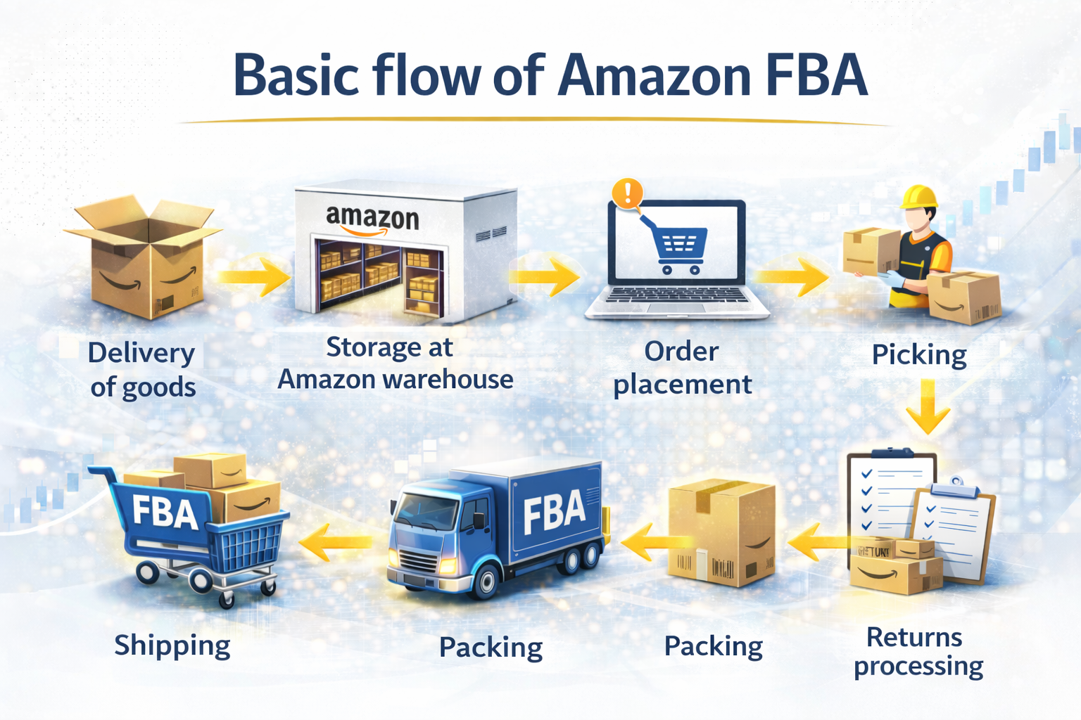 Amazon FBAによるビジネスフロー