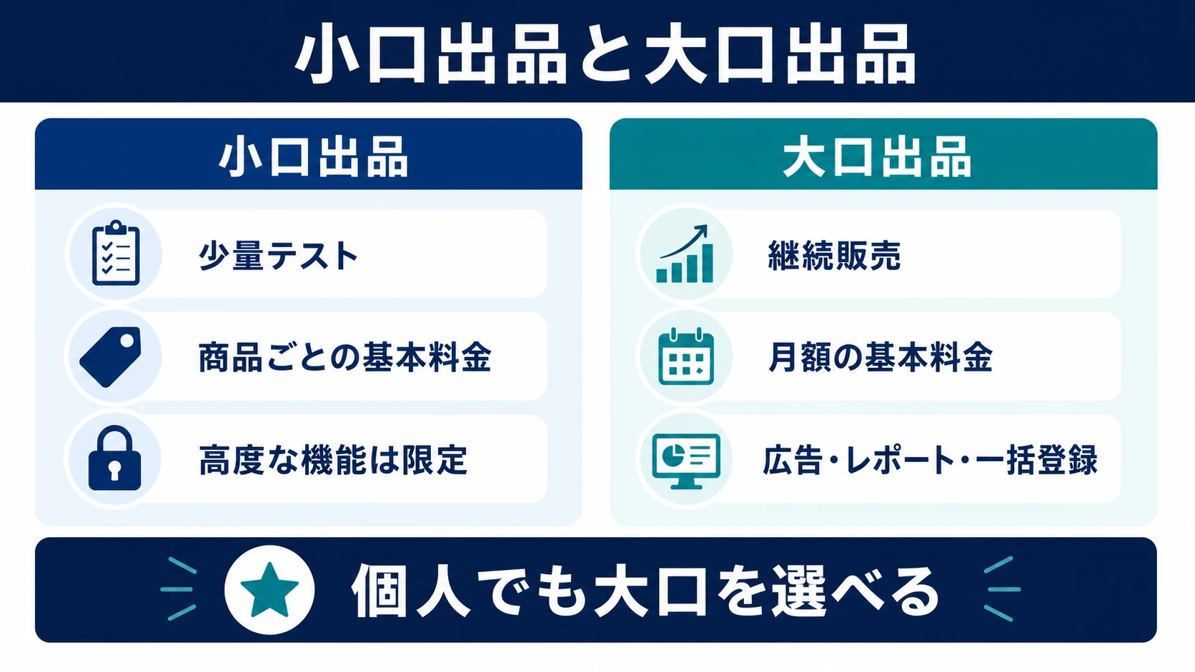 小口出品と大口出品の違い