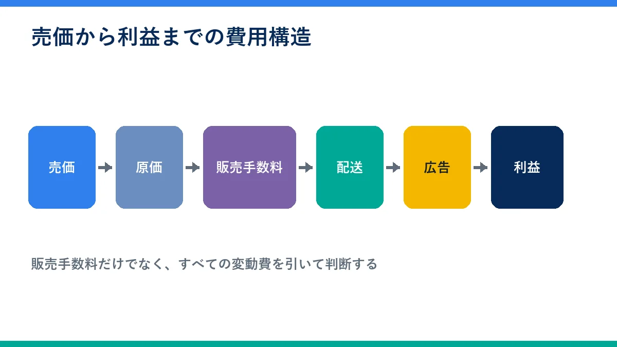 Amazon販売の売価から各費用を差し引いて利益を求める構造