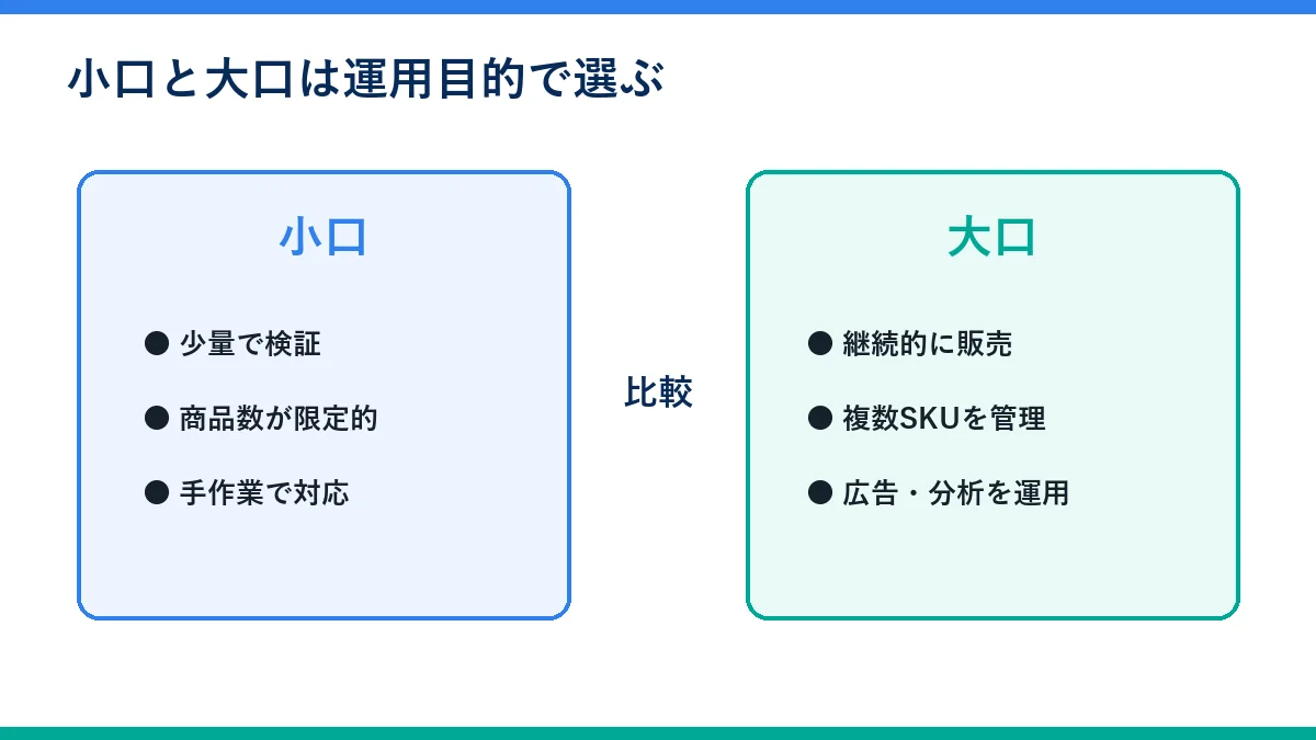 Amazonの小口出品と大口出品を販売数と運用目的で比較する図