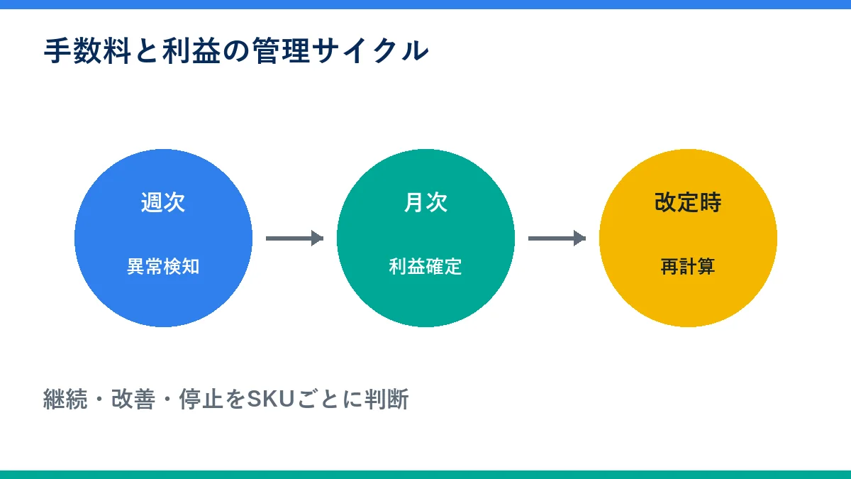 Amazon販売手数料と利益を週次月次で見直す管理サイクル