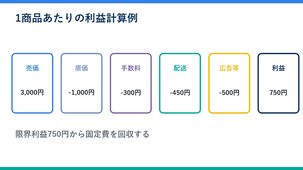 売価3000円の商品からAmazon手数料などを引いて利益750円を求める例