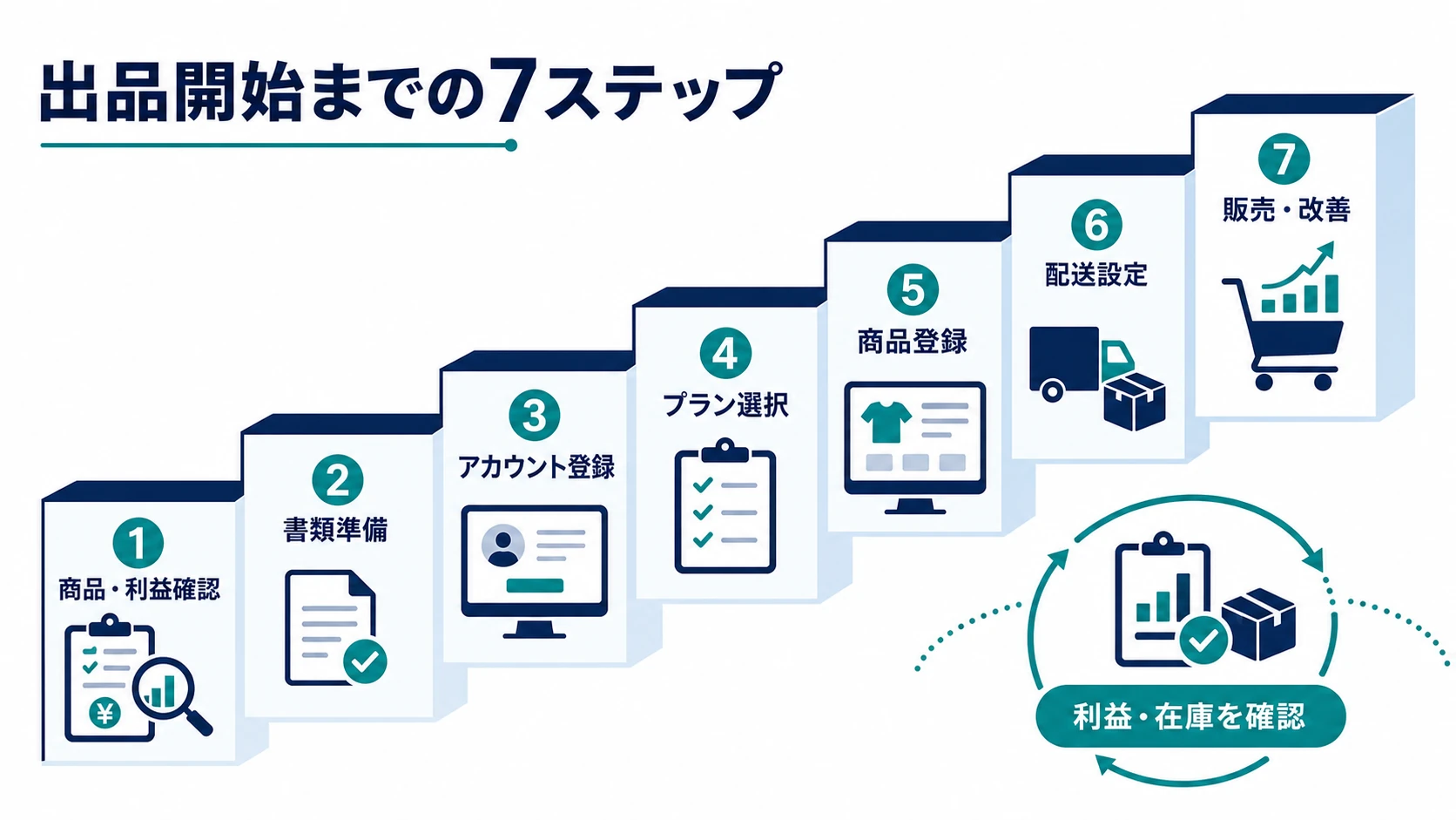 Amazon出品までの7つのステップ