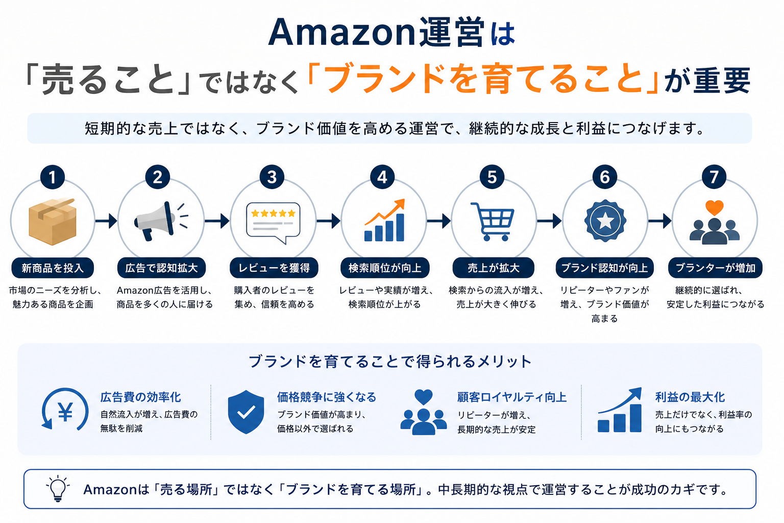 Amazon運営代行とは ブランド育成も大事
