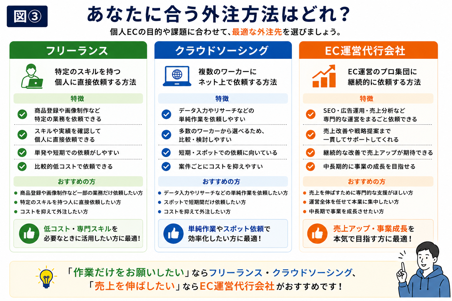 EC運営代行は個人でも依頼できる 外注方法の選択