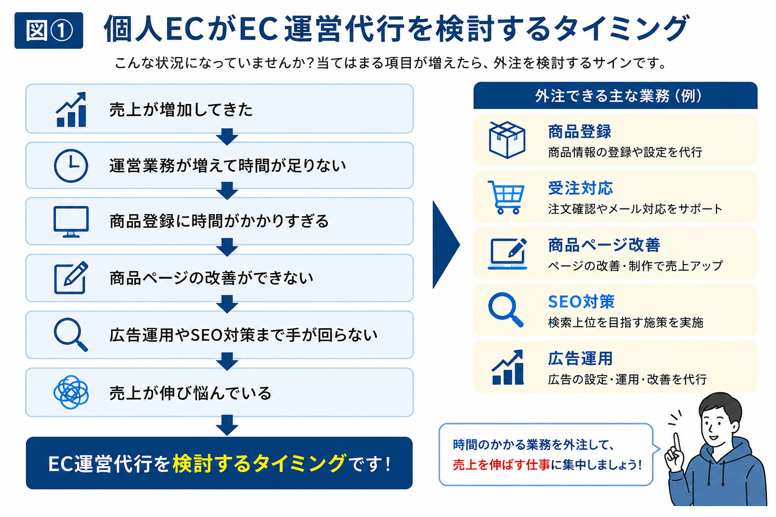【最新】EC運営代行は個人でも依頼できる?そのタイミングとは