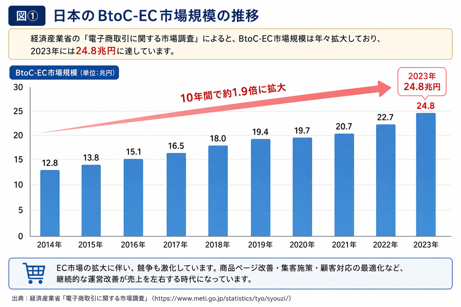 最新EC市場の推移