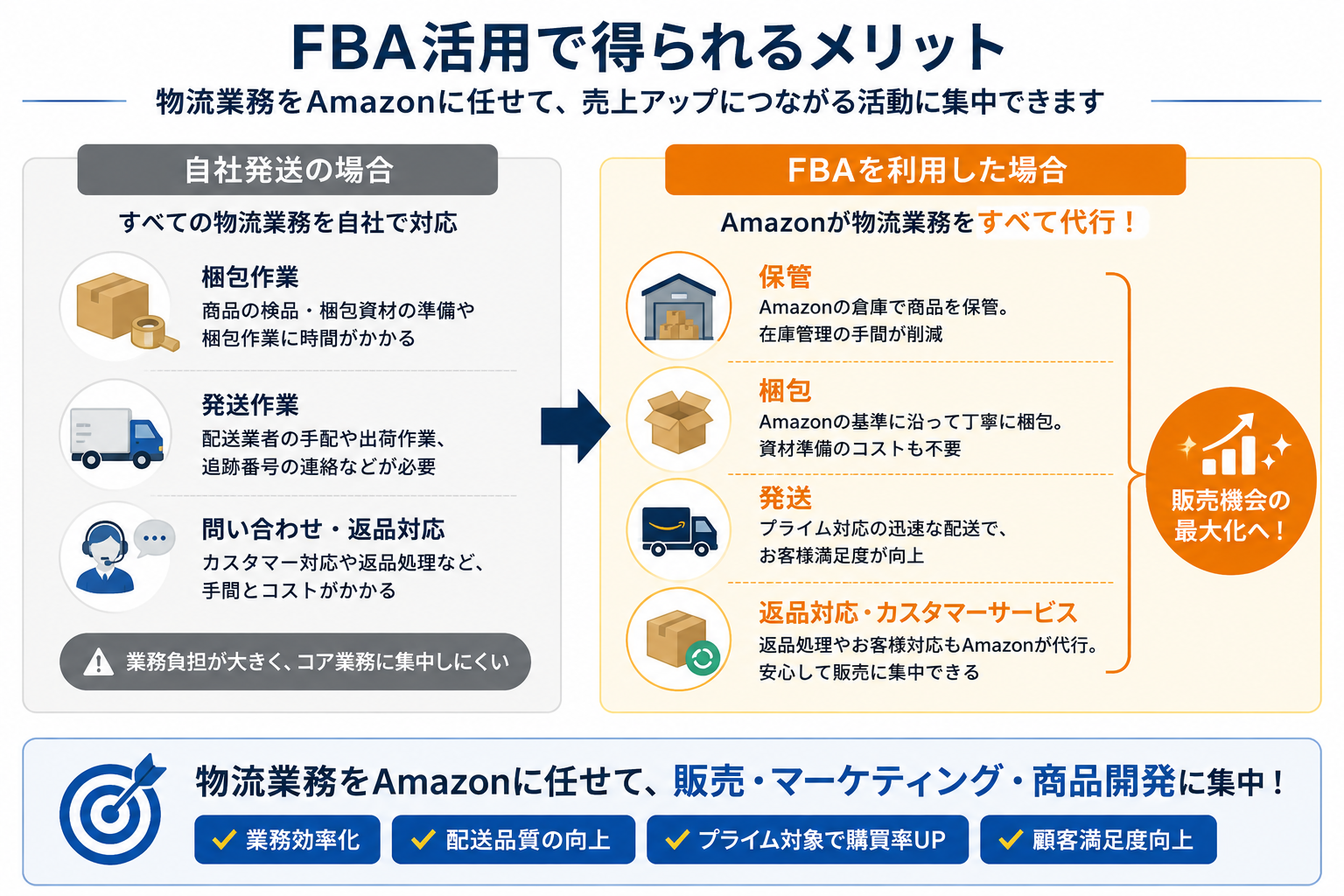 Amazon運営代行とは 売れるしくみFBAの重要性