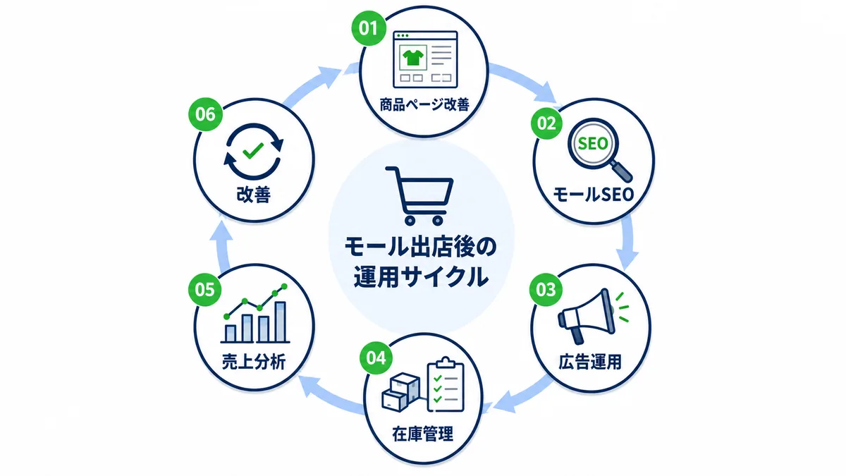 商品ページ・広告・在庫・売上分析を回すECモール運用サイクル