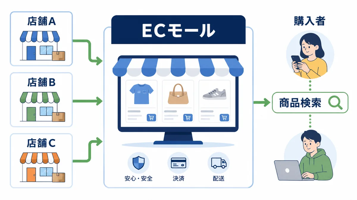ECモールに複数店舗が集まって商品を販売する仕組み