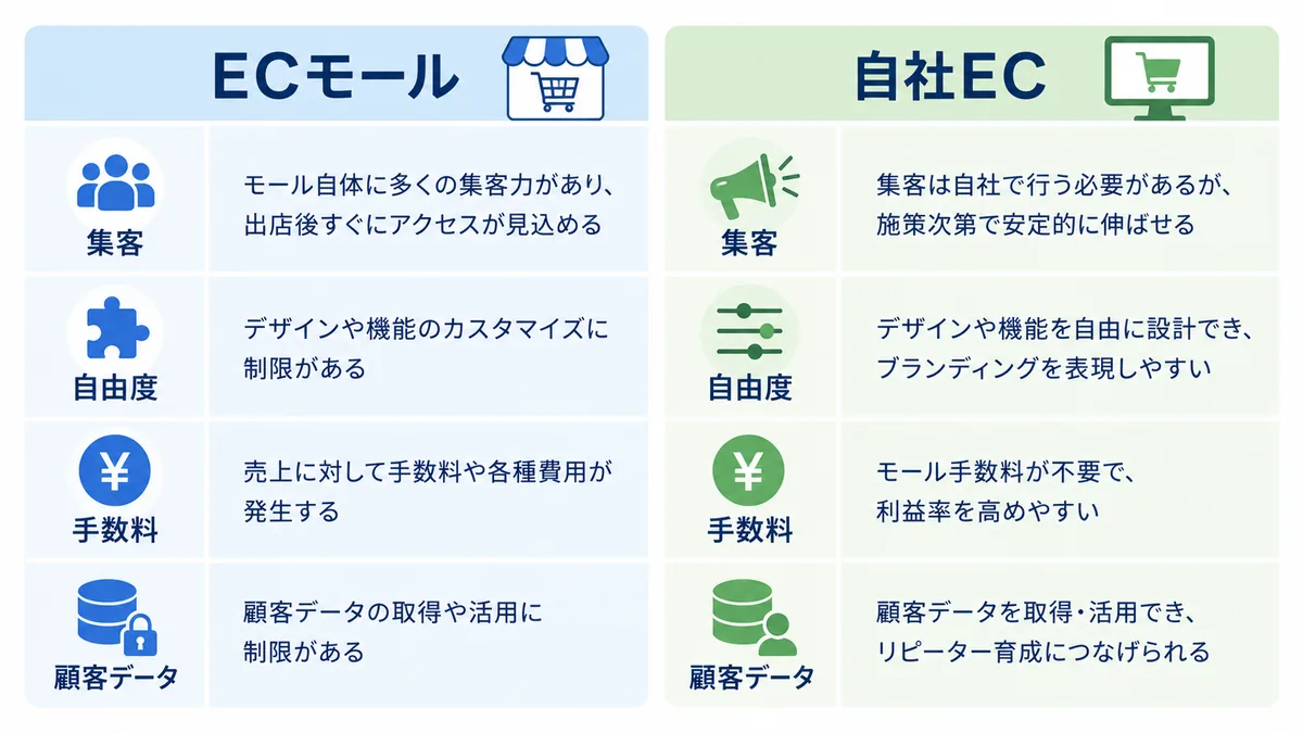 ECモールと自社ECの違いを比較した図解