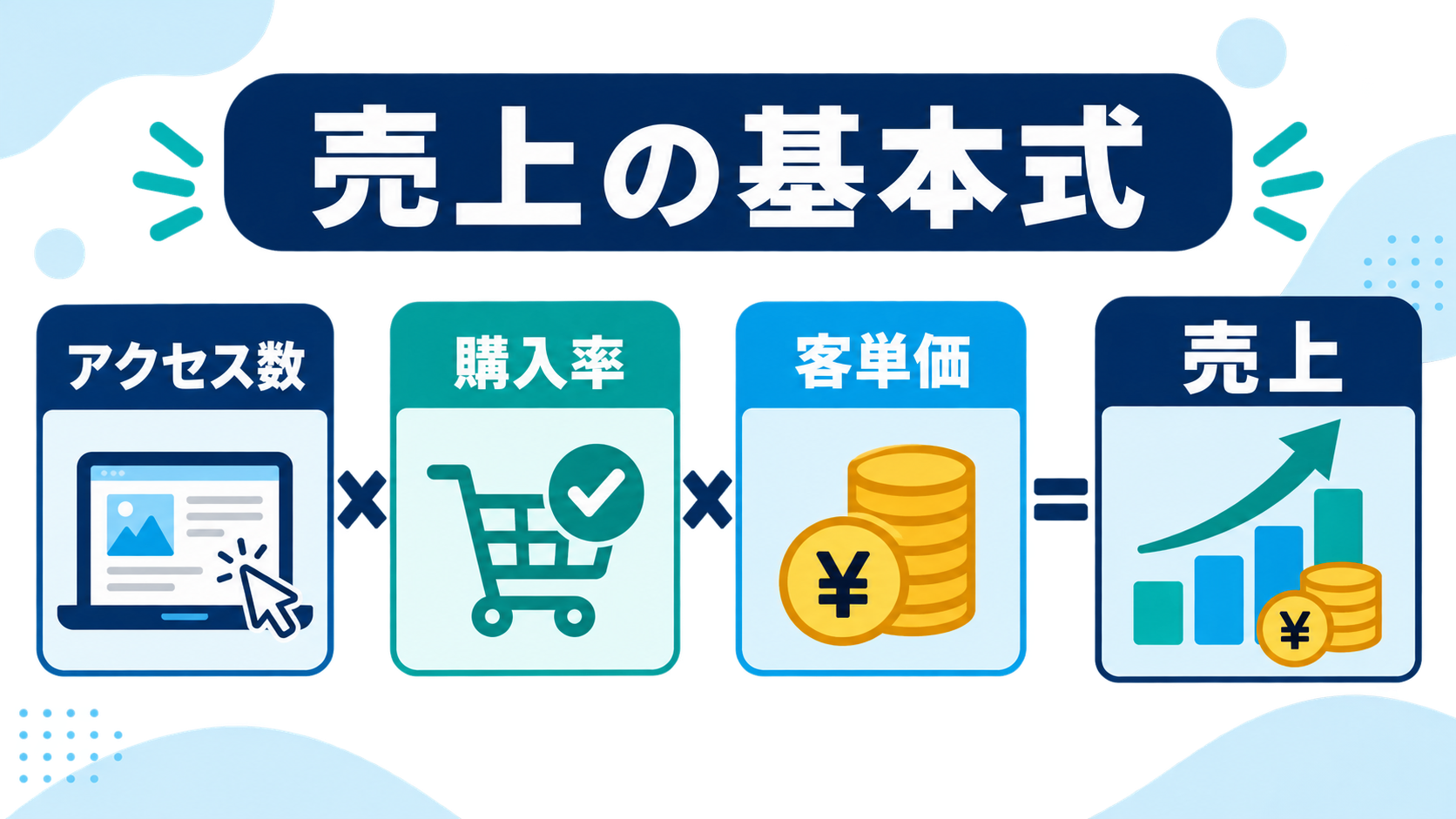 ec売上の基本式