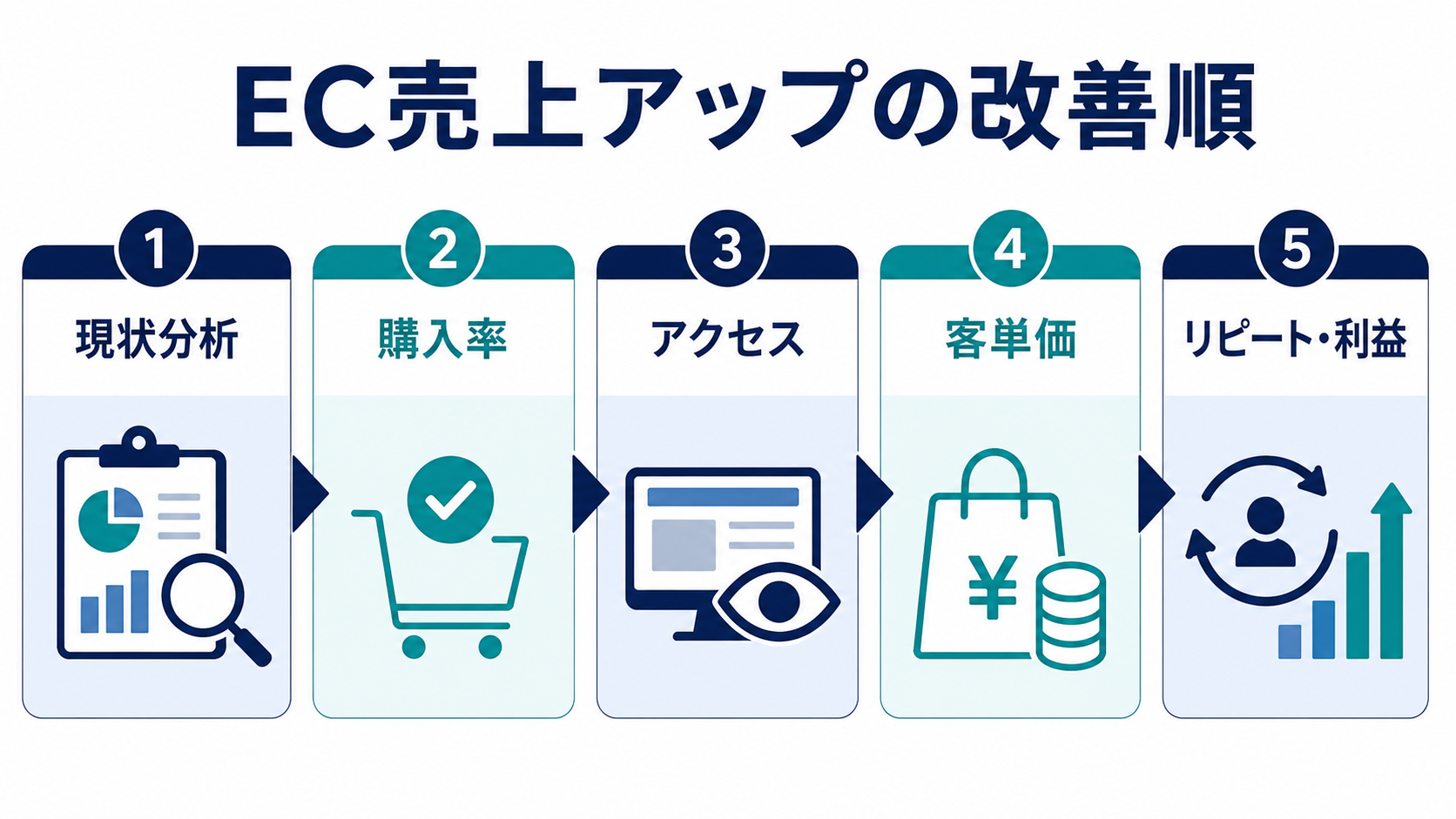 EC売上アップを目指すための改善の順番