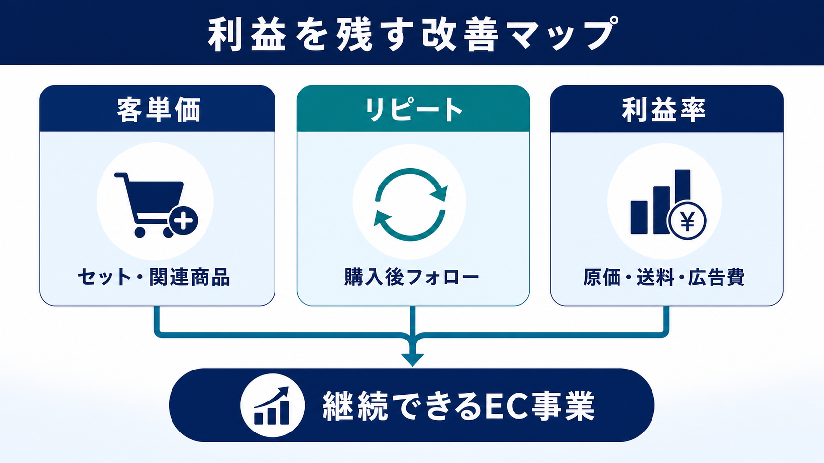 ECで利益を残す改善基本マップ