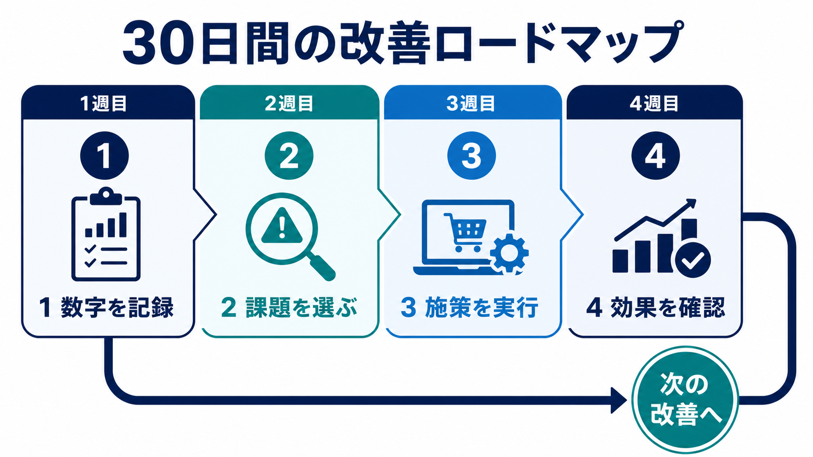 EC売上　30日間の改善ロードマップ