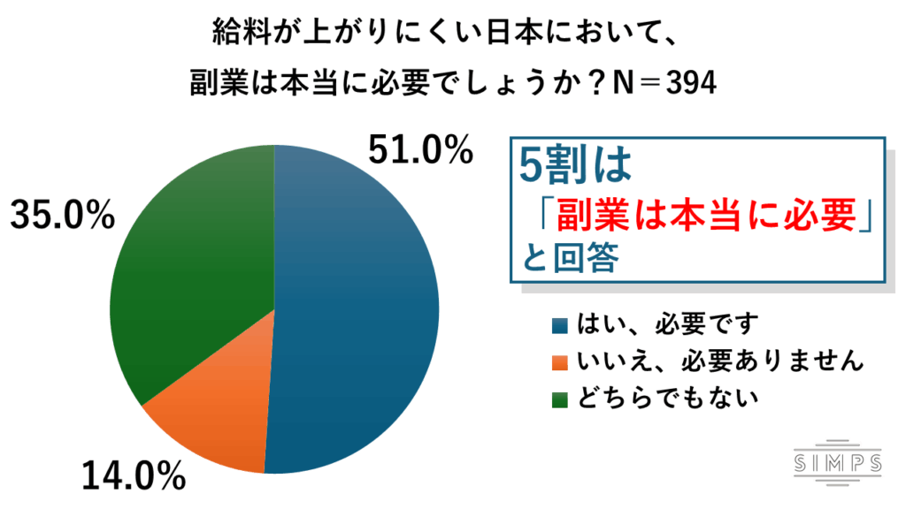 半数のサラリーマンが副業は必要と回答