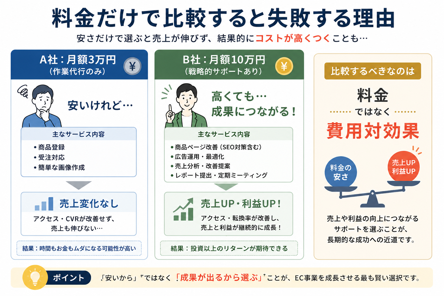 EC運営代行の比較 料金だけではだめな理由