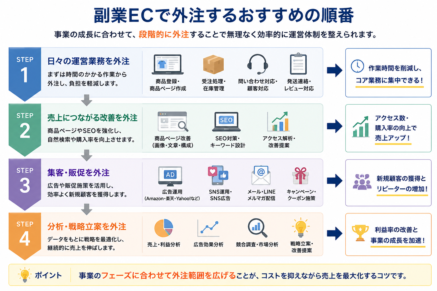 ネットショップ運営代行のおすすめするステップ