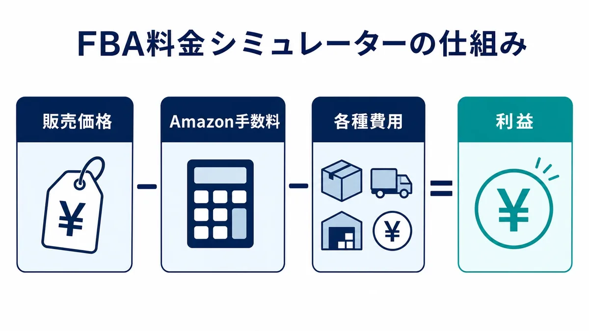 FBA料金シミュレーターで確認できる費用の全体像