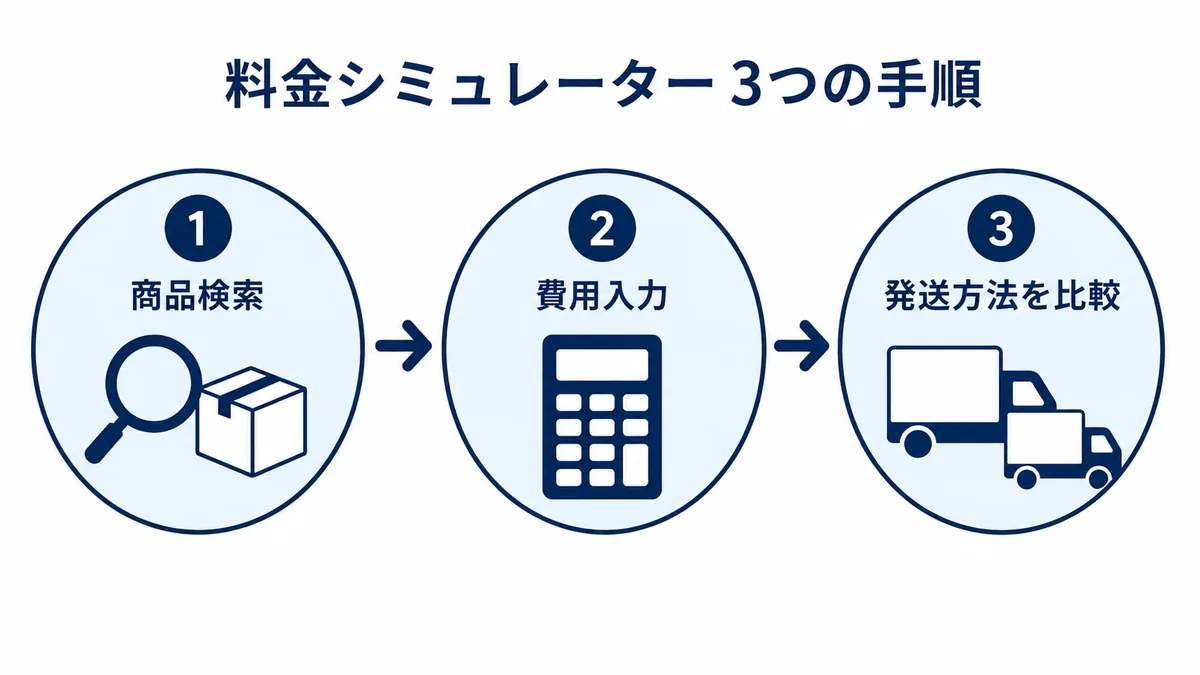 FBA料金シミュレーターを使う3つの手順